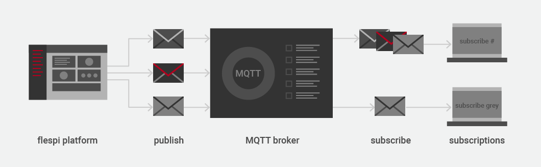 MQTT broker